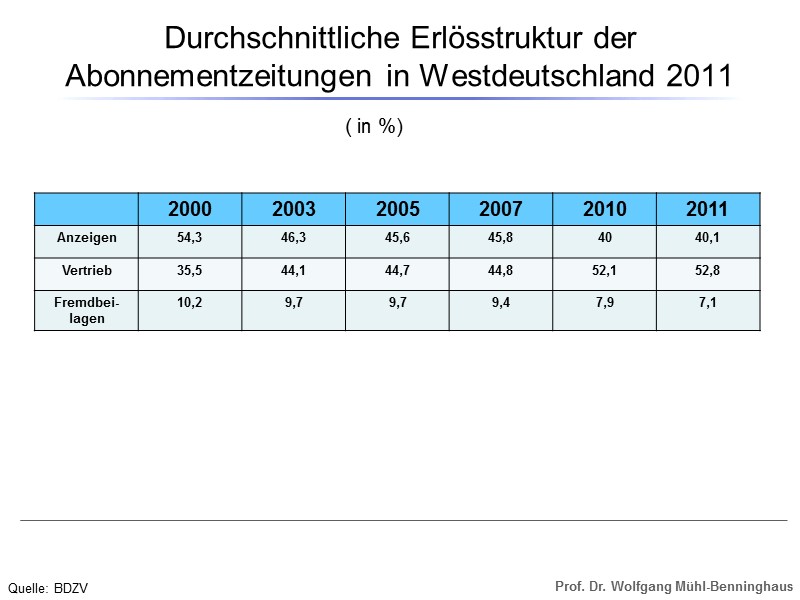 Durchschnittliche Erlösstruktur der Abonnementzeitungen in Westdeutschland 2011   ( in %) Quelle: BDZV